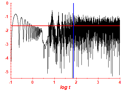 Survival probability log